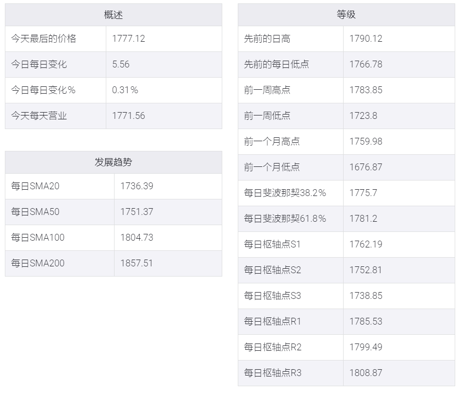 黄金/美元减弱上行势头,在1800美元以下小幅下跌