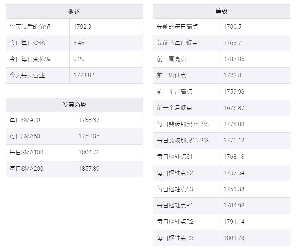 金价分析:黄金/美元多头或将有望突破1800美元大关