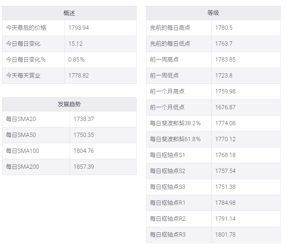 混合线索测试两个月来高点,黄金/美元在1800美元左右徘徊