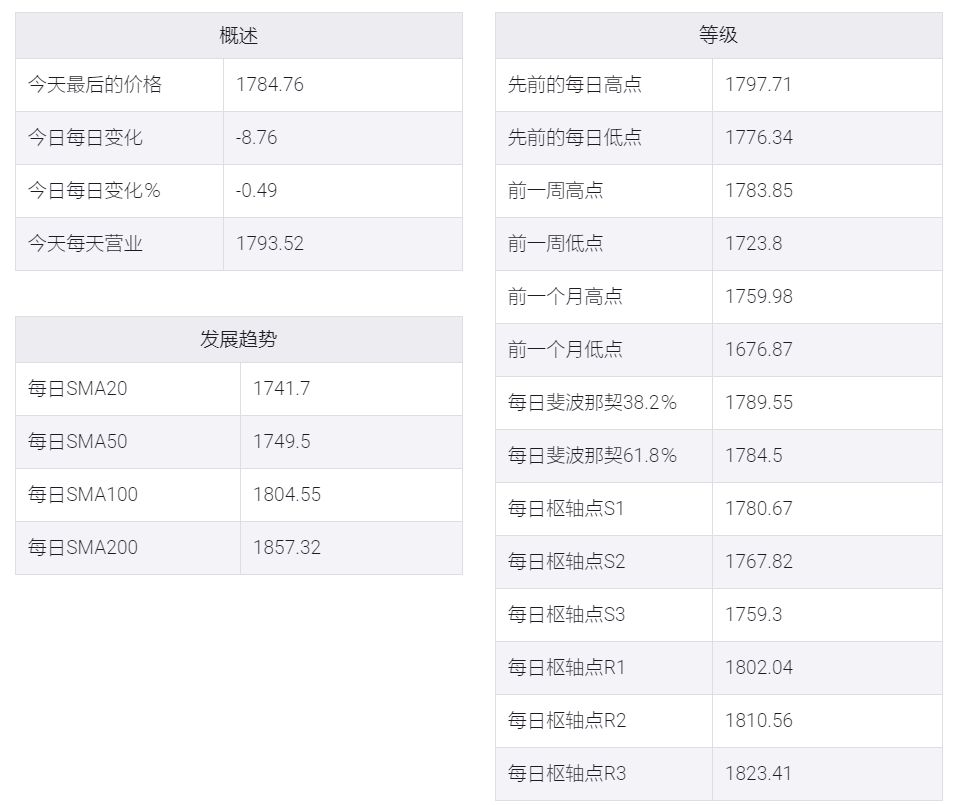 黄金/美元跌至盘中低点,接近1780美元水平