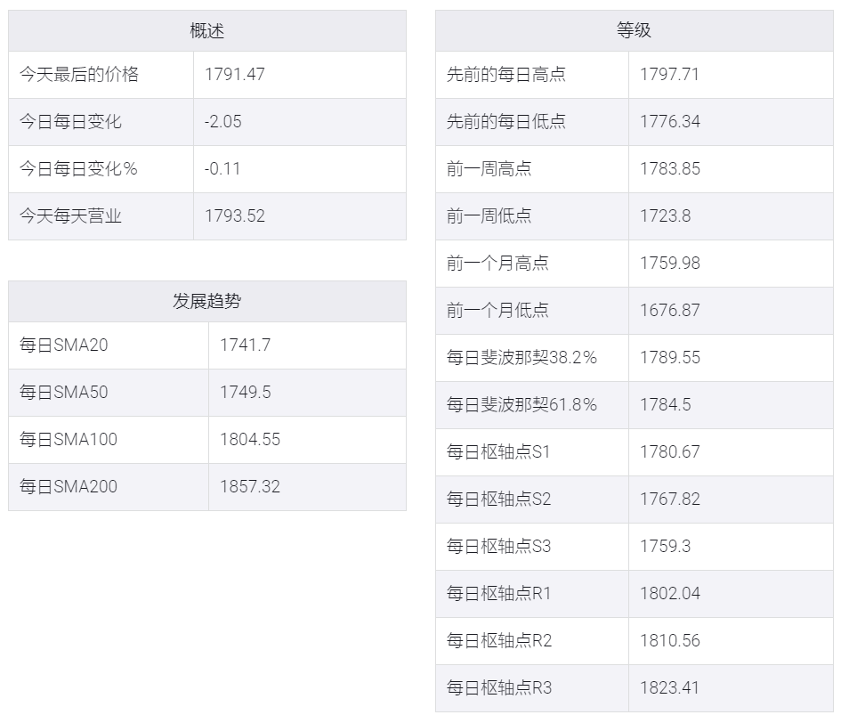 黄金/美元持稳在1790美元附近,看涨潜力未受影响
