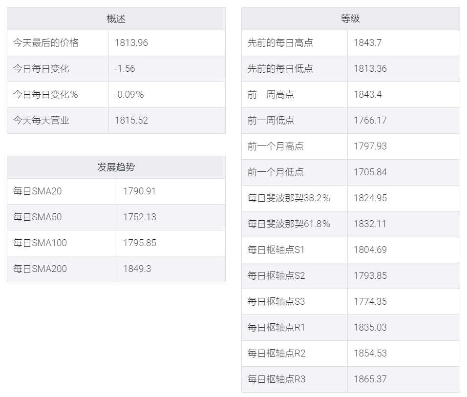 黄金/美元舔舐了美国通胀导致的伤口,持仓1800美元