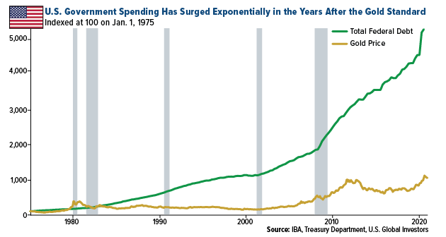 U.S. Government Spending