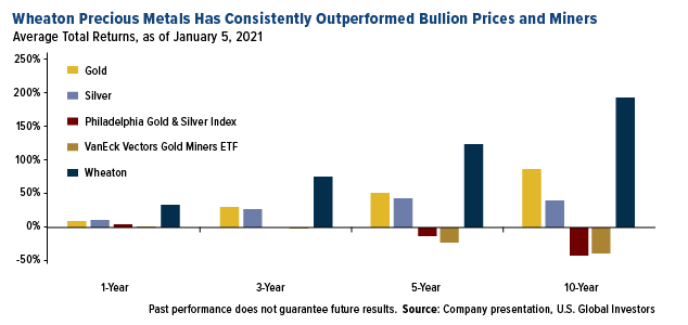 Wheaton Precious Metals
