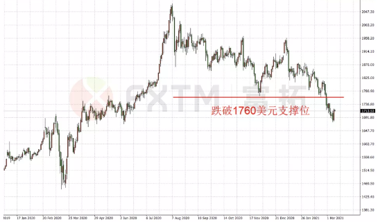 黄金ETF持仓暴跌,投资者仍需继续警惕黄金中线暴跌可能