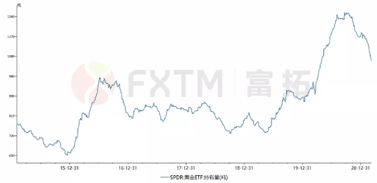 黄金ETF持仓暴跌,投资者仍需继续警惕黄金中线暴跌可能