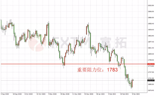 黄金ETF持仓暴跌,投资者仍需继续警惕黄金中线暴跌可能