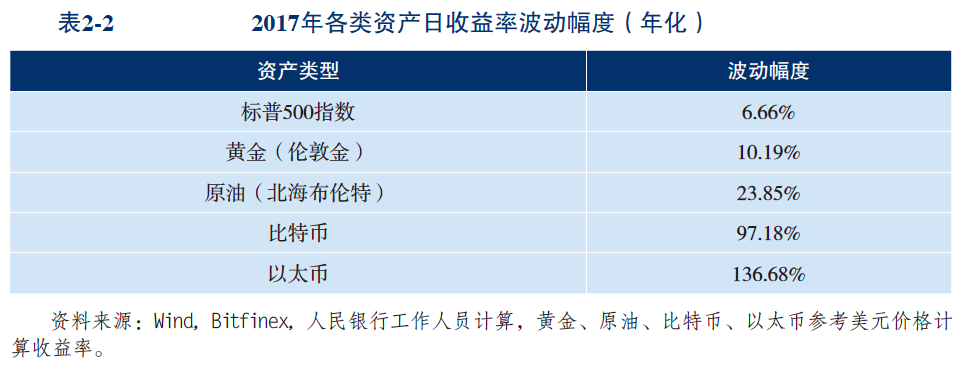 《中国金融稳定报告 2018》:加密资产相关领域风险及防范