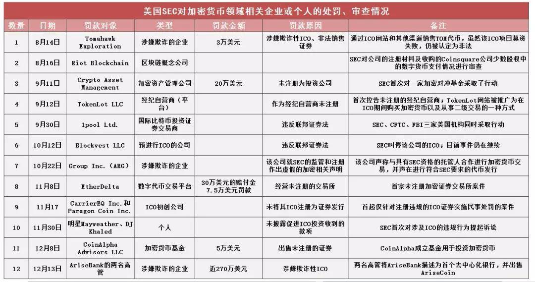美国 SEC 加码监管!已罚 12 起 ICO