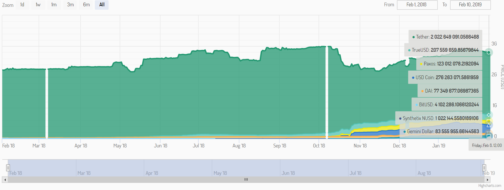 谷燕西: 为什么 Circle 和 Coinbase 支持的 USDC 会发展成为真正的稳定币?