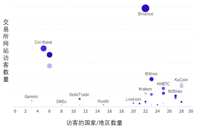 五大维度全方位分析,谁才是熊市中最有实力的交易所