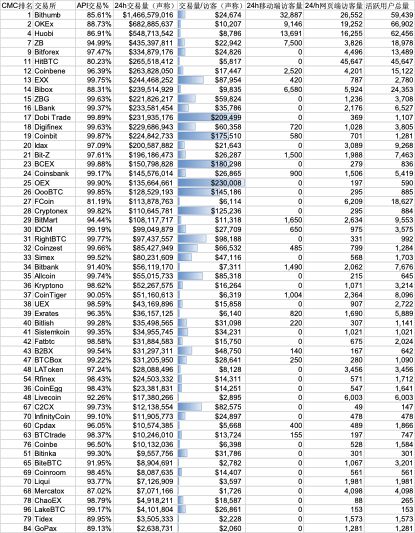五大维度全方位分析,谁才是熊市中最有实力的交易所