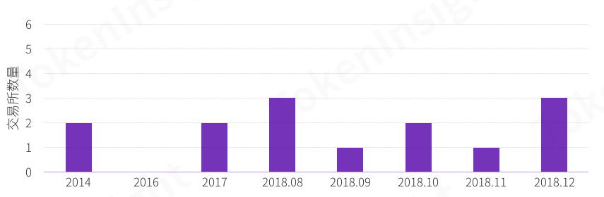 TokenInsight | 六大维度解析数字货币合约交易,2019 年哪些寡头正在垄断市场