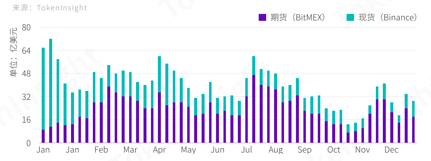 TokenInsight | 六大维度解析数字货币合约交易,2019 年哪些寡头正在垄断市场