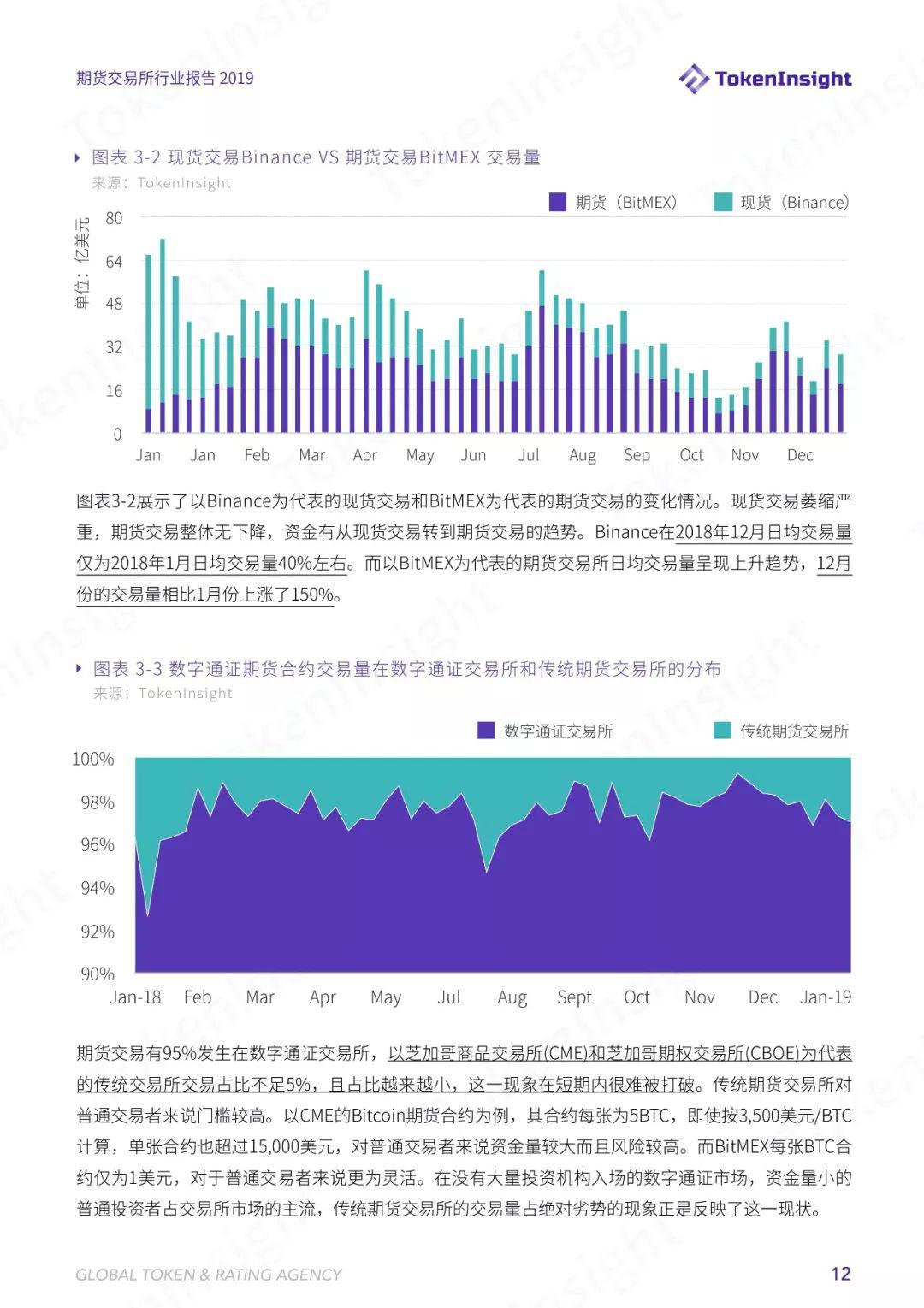 TokenInsight | 六大维度解析数字货币合约交易,2019 年哪些寡头正在垄断市场