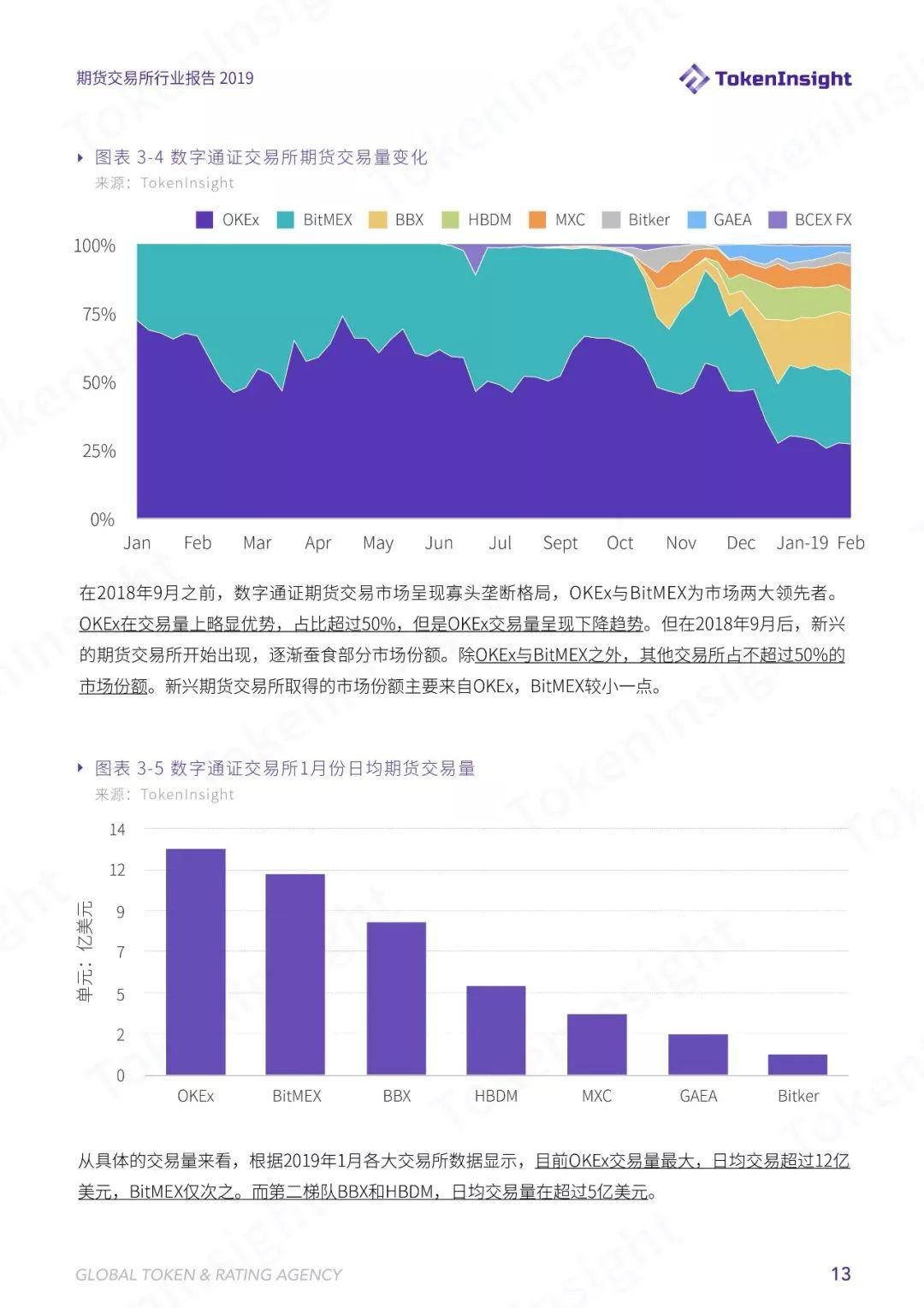 TokenInsight | 六大维度解析数字货币合约交易,2019 年哪些寡头正在垄断市场
