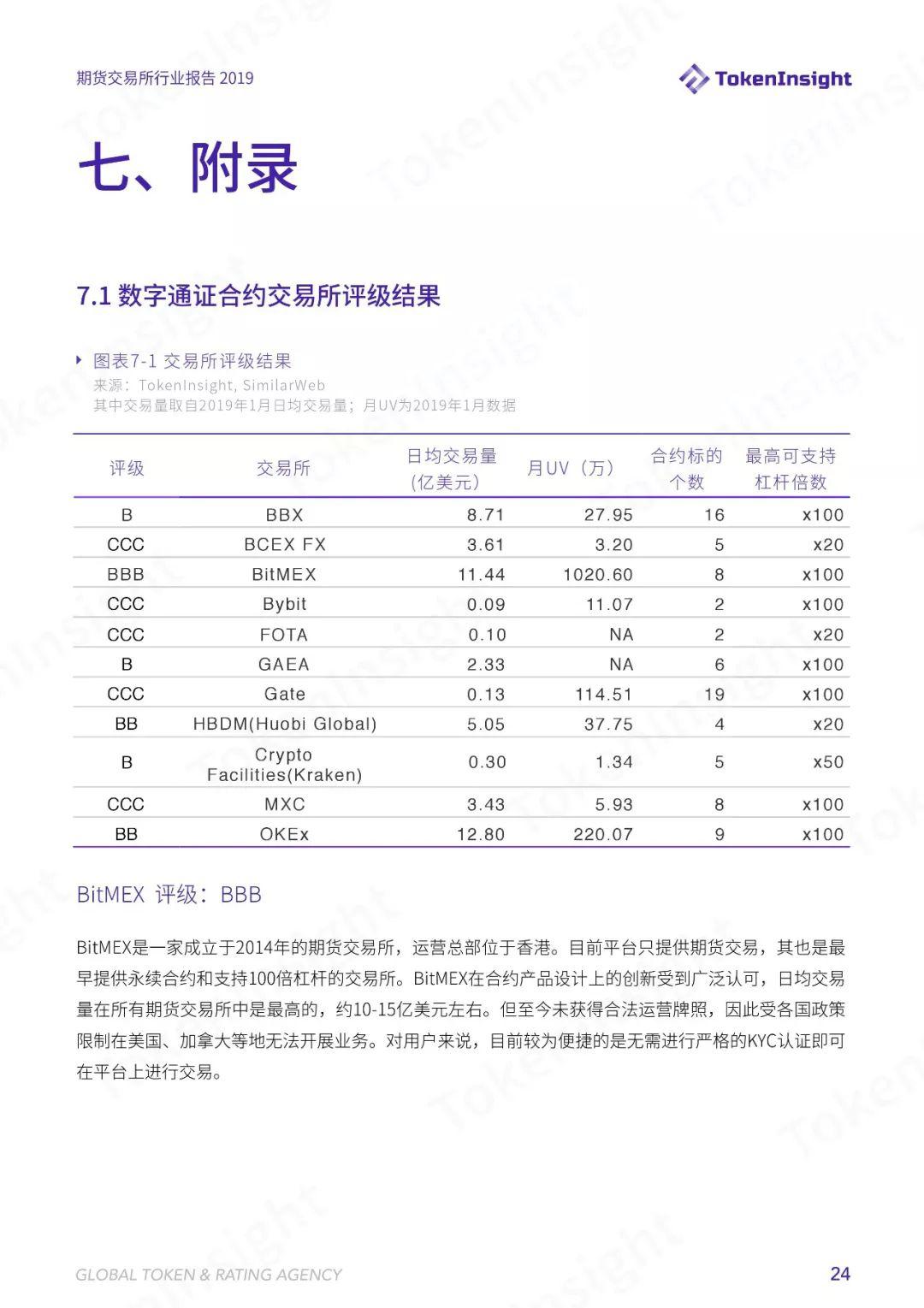 TokenInsight | 六大维度解析数字货币合约交易,2019 年哪些寡头正在垄断市场