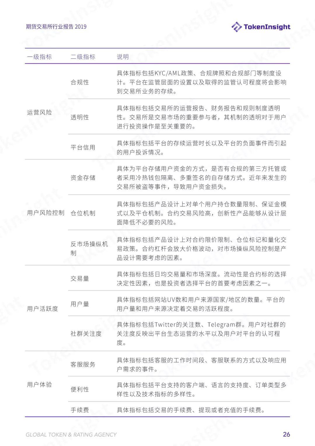 TokenInsight | 六大维度解析数字货币合约交易,2019 年哪些寡头正在垄断市场