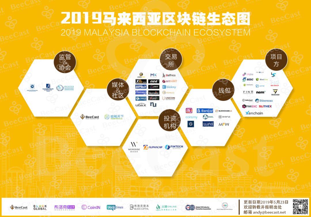 一文速览马来西亚区块链产业生态地图