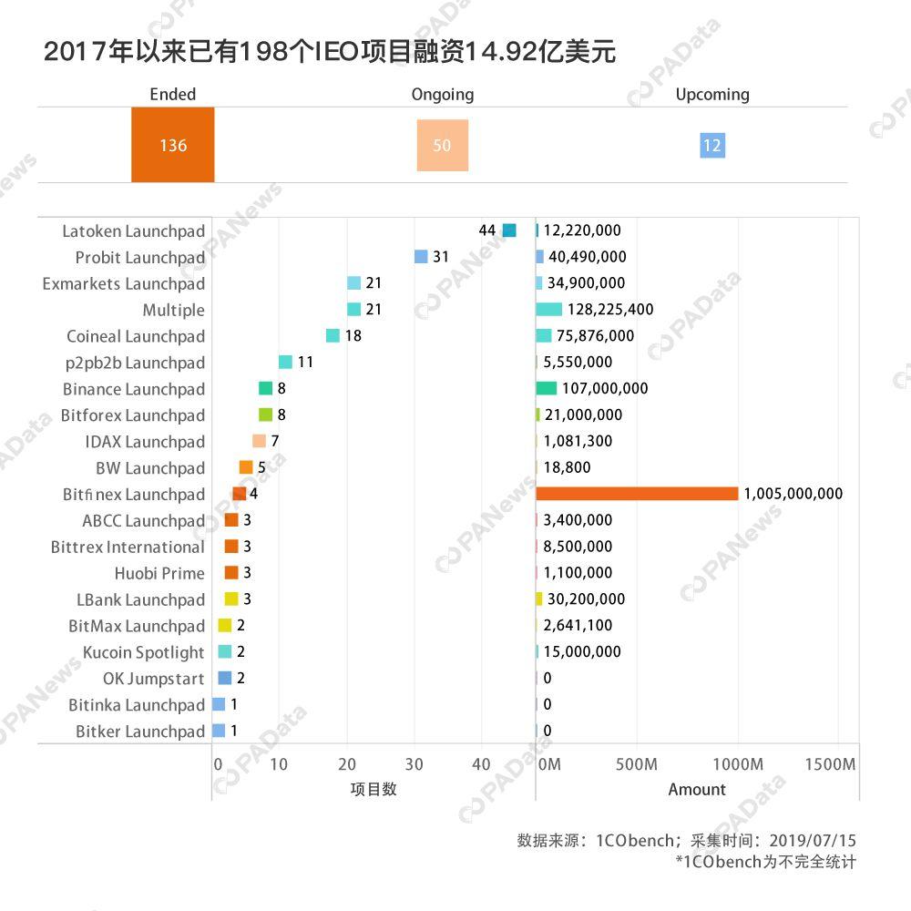 IEO 报告:平台币上涨或因 IEO 广告效应,而非所创业绩