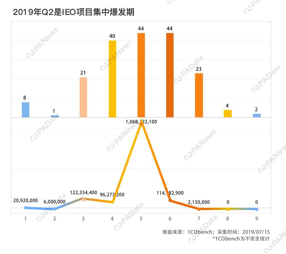 IEO 报告:平台币上涨或因 IEO 广告效应,而非所创业绩