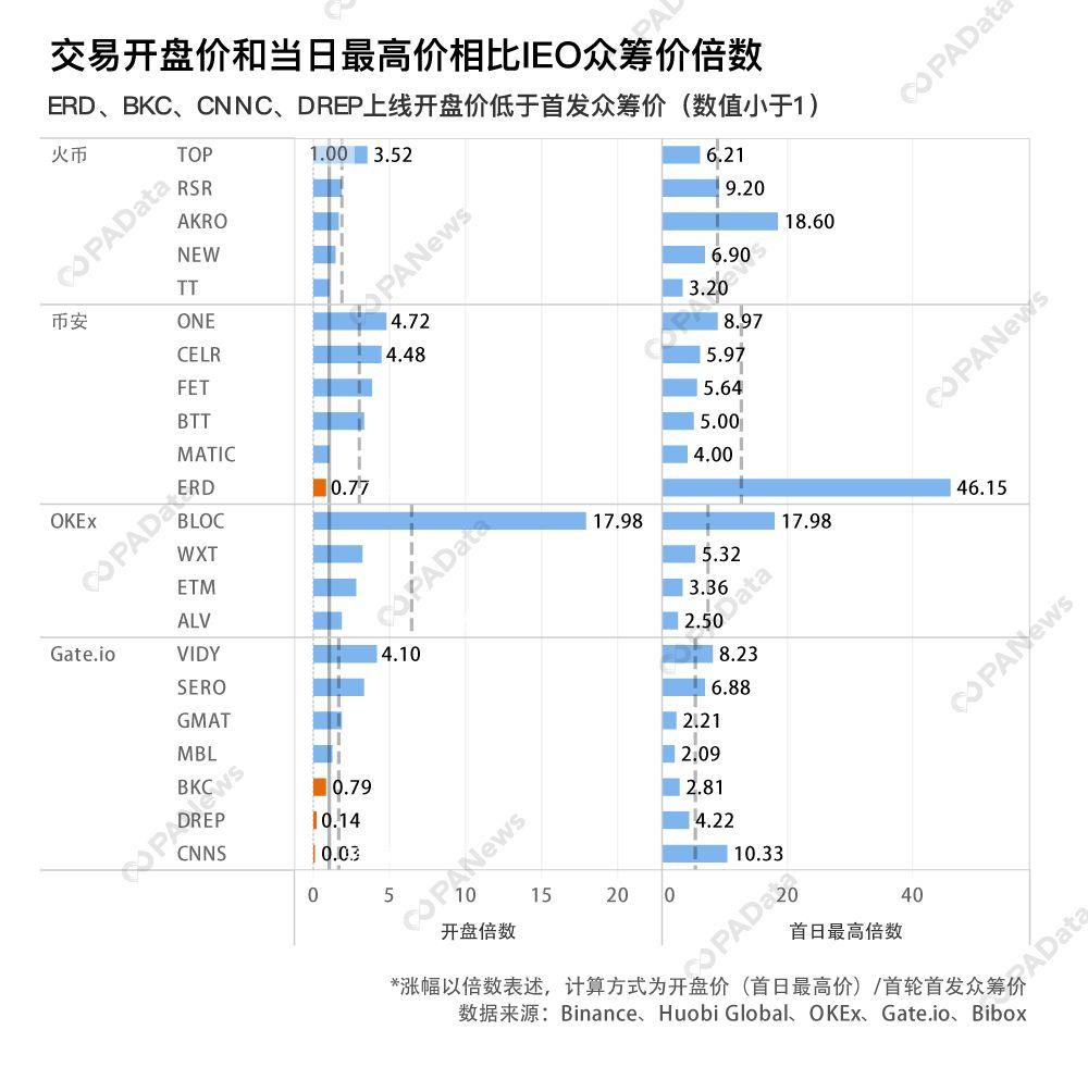IEO 报告:平台币上涨或因 IEO 广告效应,而非所创业绩