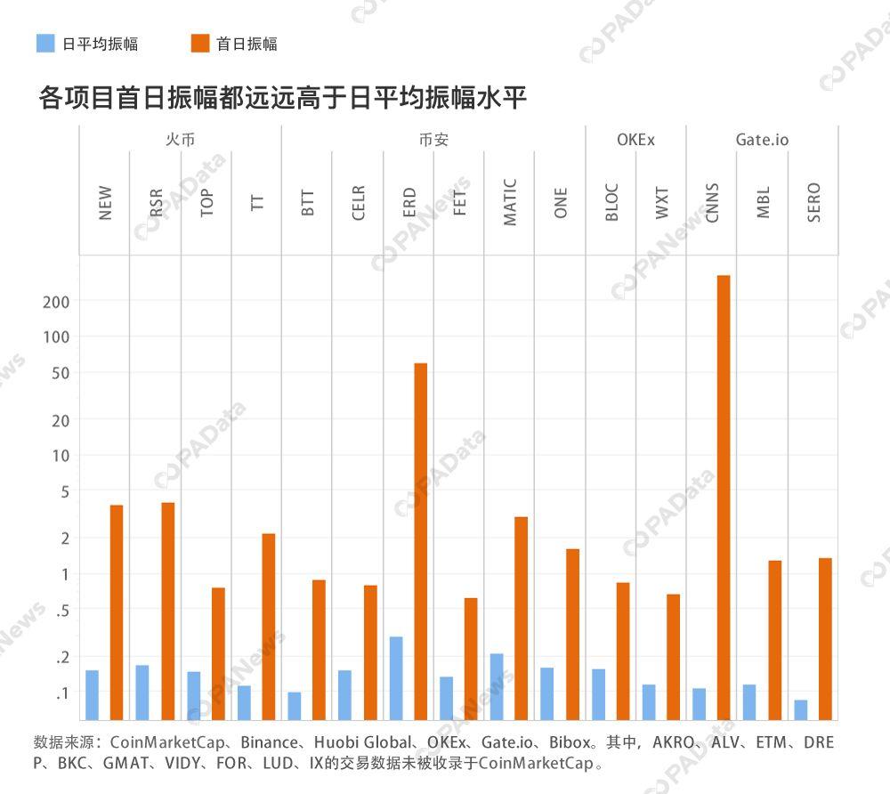 IEO 报告:平台币上涨或因 IEO 广告效应,而非所创业绩
