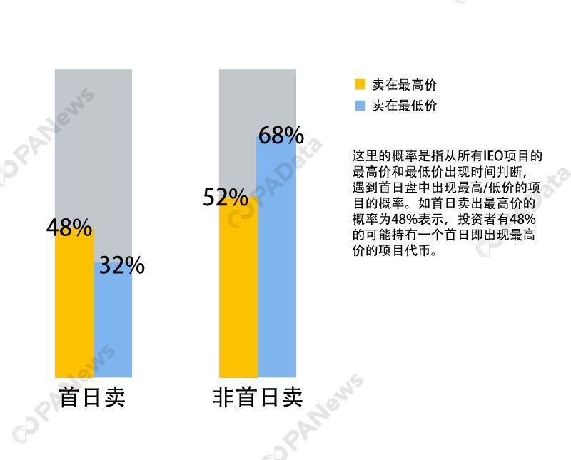 IEO 报告:平台币上涨或因 IEO 广告效应,而非所创业绩
