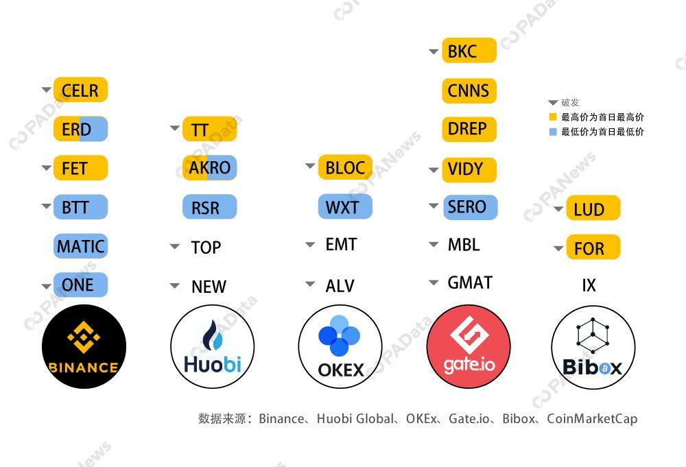 IEO 报告:平台币上涨或因 IEO 广告效应,而非所创业绩