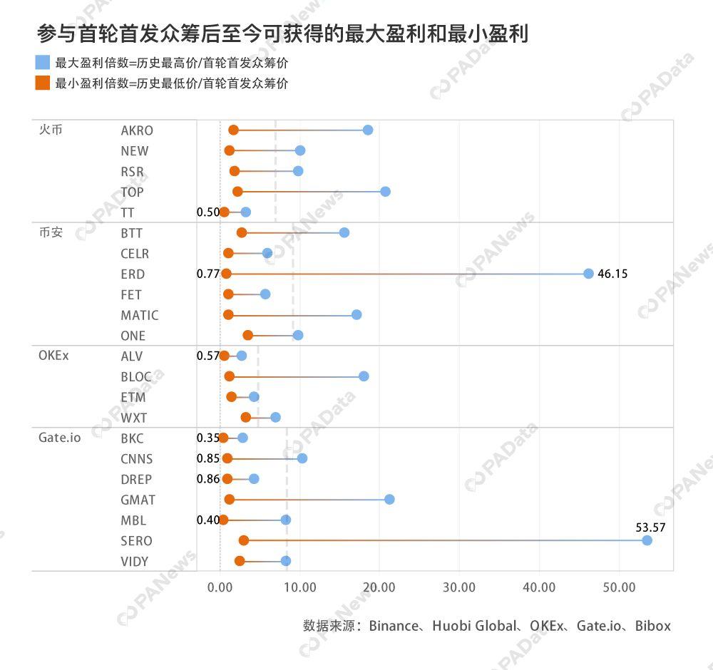 IEO 报告:平台币上涨或因 IEO 广告效应,而非所创业绩