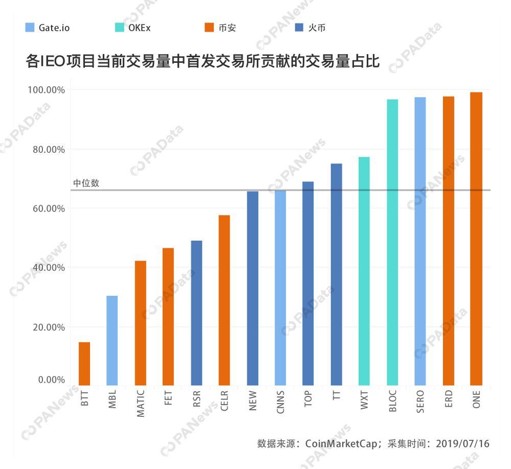 IEO 报告:平台币上涨或因 IEO 广告效应,而非所创业绩