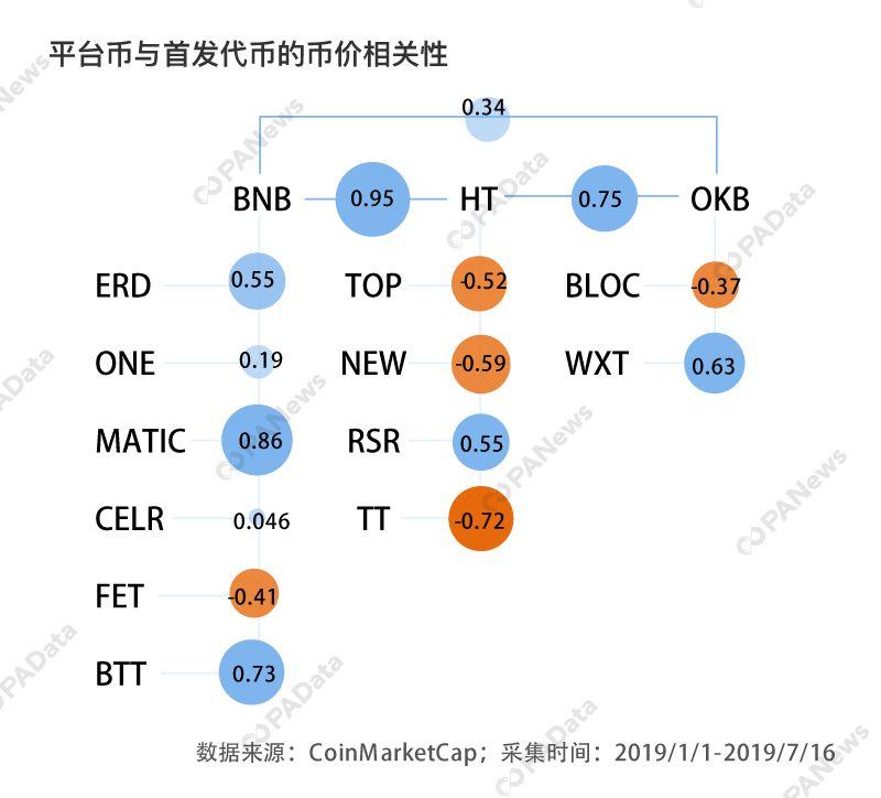 IEO 报告:平台币上涨或因 IEO 广告效应,而非所创业绩