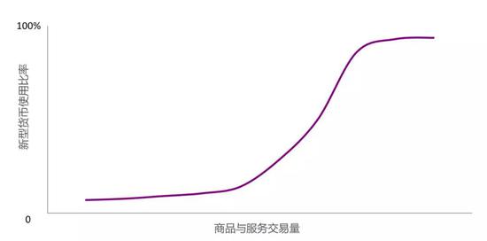 万字说透 Libra 等数字货币将如何改变金融生态