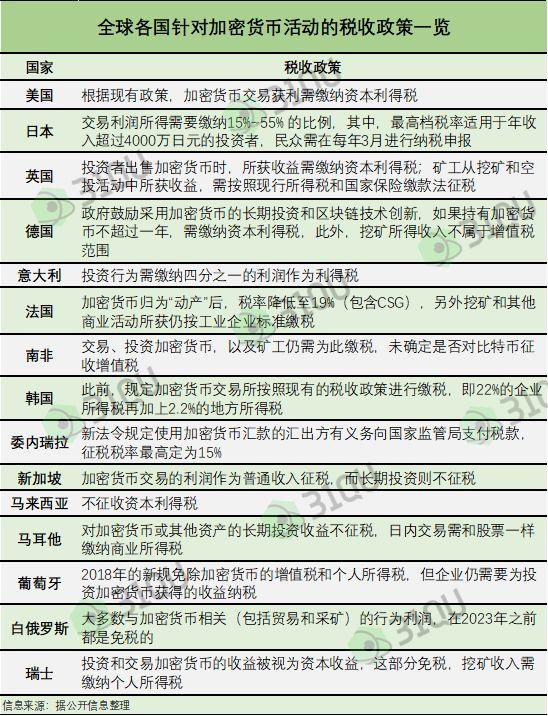 美国要对加密货币征税了?一文了解各国加密货币税收政策