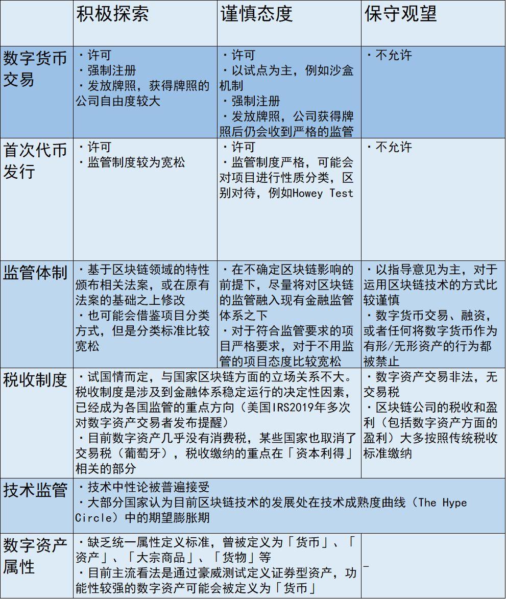 区块链火热,你需要了解这六个监管较明确地区的现状