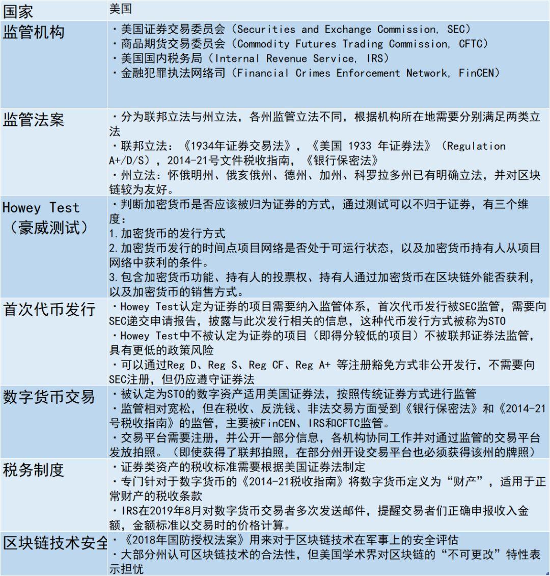 区块链火热,你需要了解这六个监管较明确地区的现状