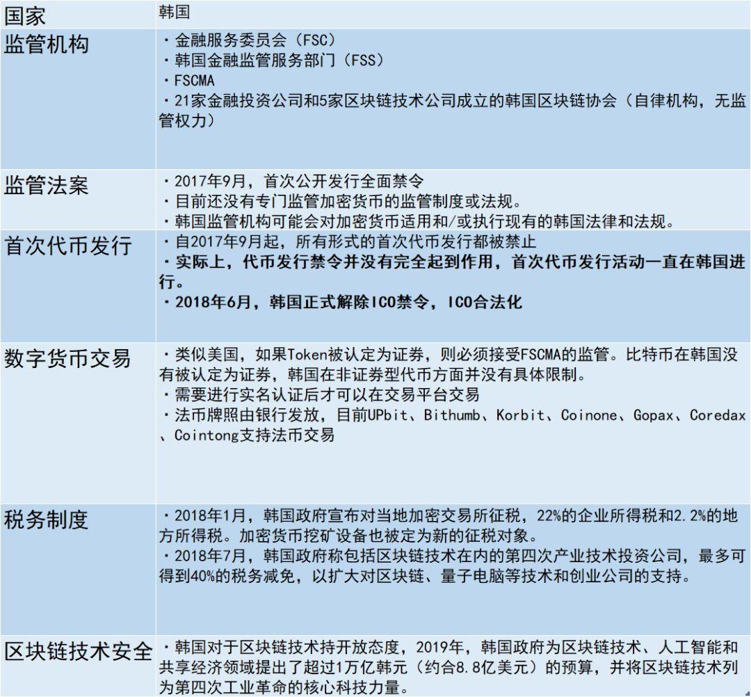 区块链火热,你需要了解这六个监管较明确地区的现状