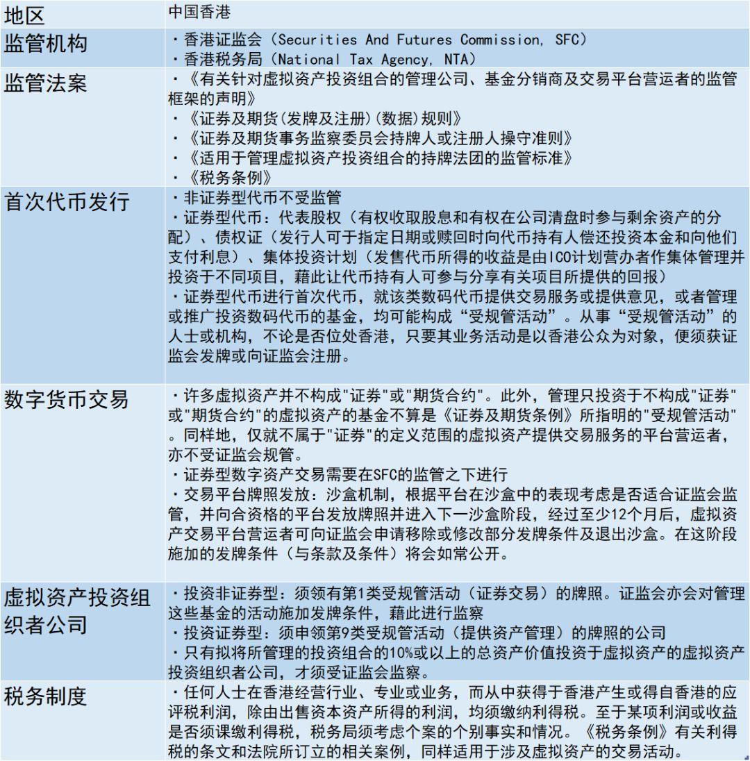 区块链火热,你需要了解这六个监管较明确地区的现状