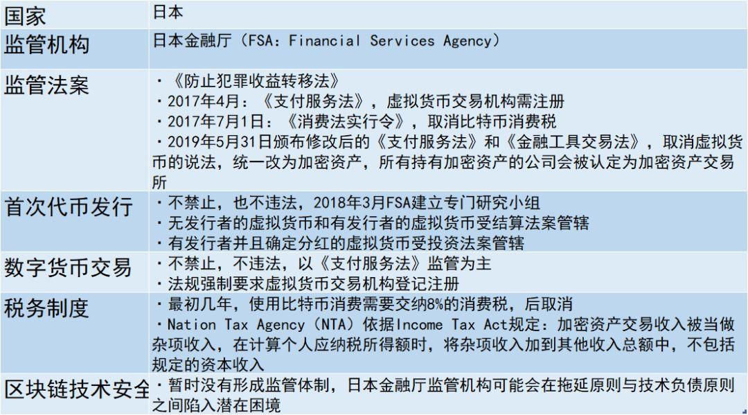 区块链火热,你需要了解这六个监管较明确地区的现状