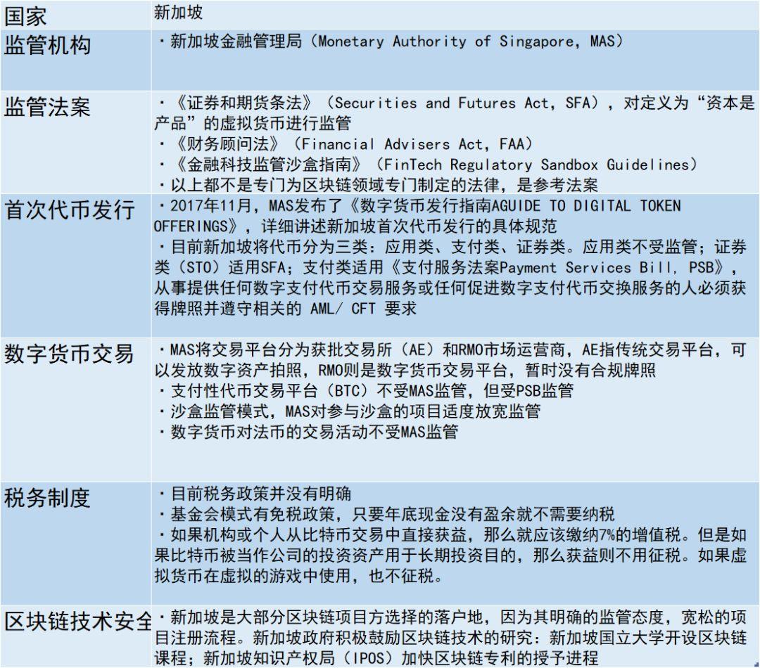 区块链火热,你需要了解这六个监管较明确地区的现状