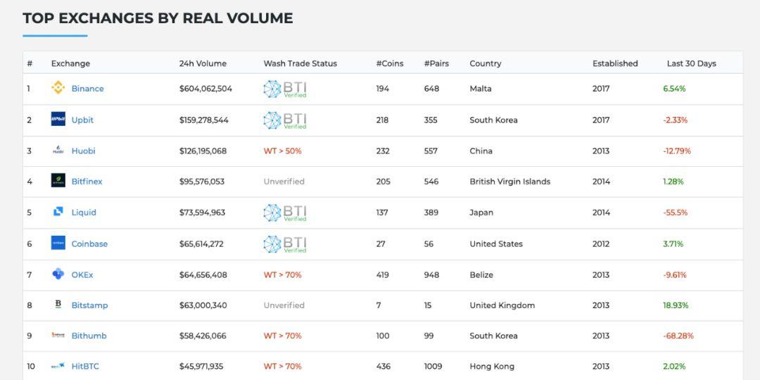 区块链经济全景与未来：交易所合规化 | BlockVC 研究