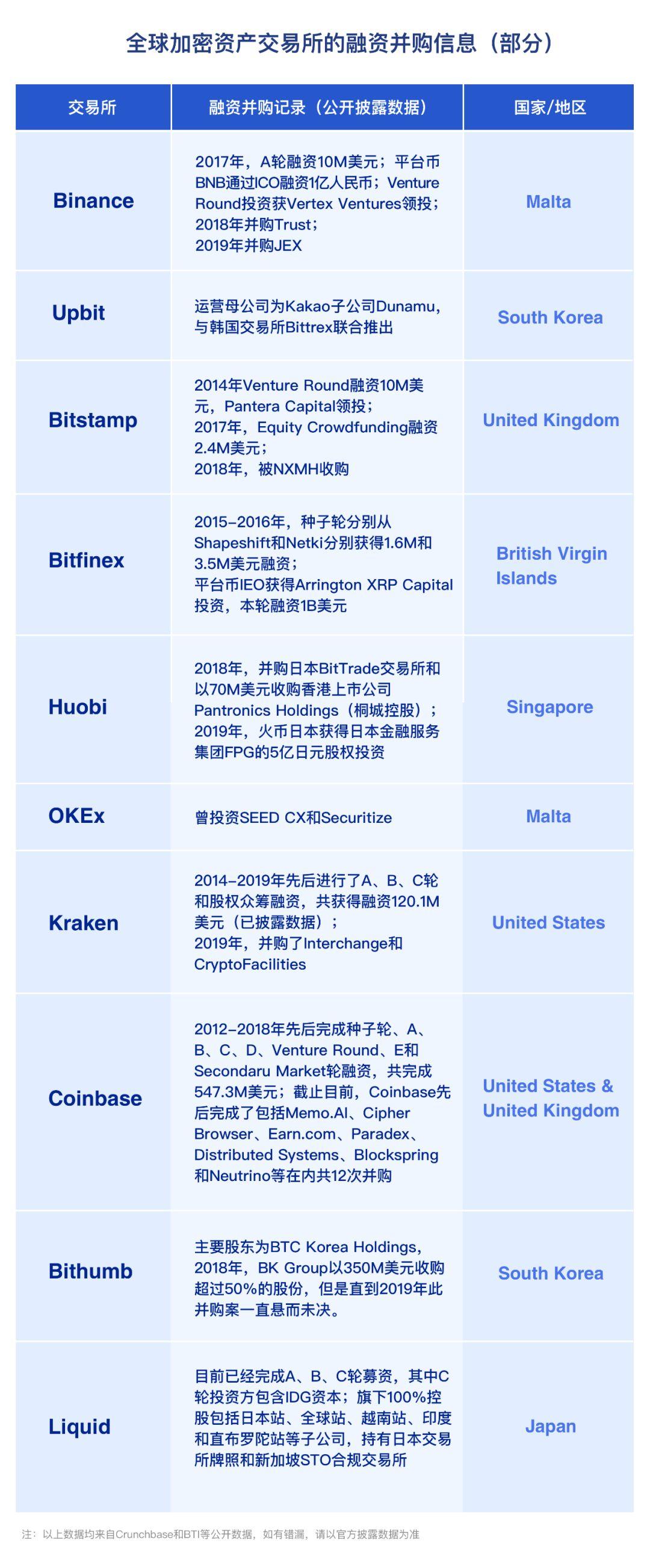 区块链经济全景与未来：交易所合规化 | BlockVC 研究