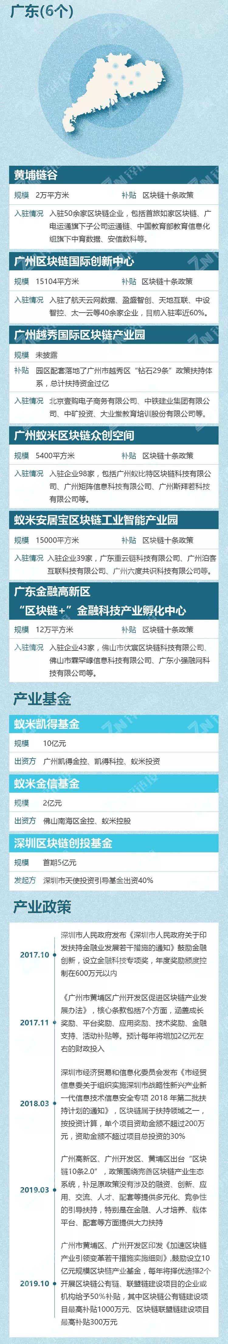 中国有多少个区块链产业园区?粤浙沪数量领先