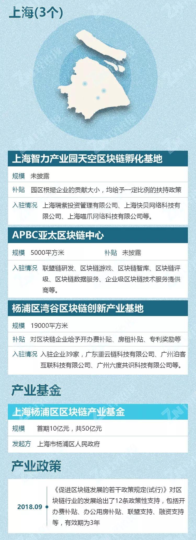 中国有多少个区块链产业园区?粤浙沪数量领先