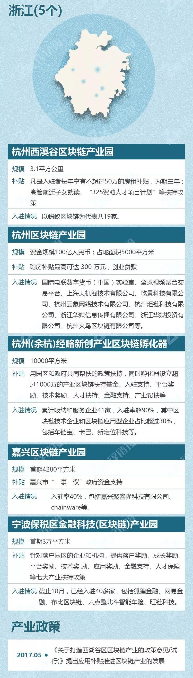 中国有多少个区块链产业园区?粤浙沪数量领先