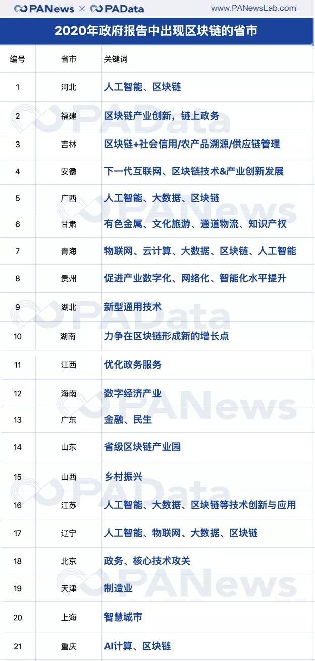 一文捕捉区块链在中国 21 省市政府工作报告中的身影