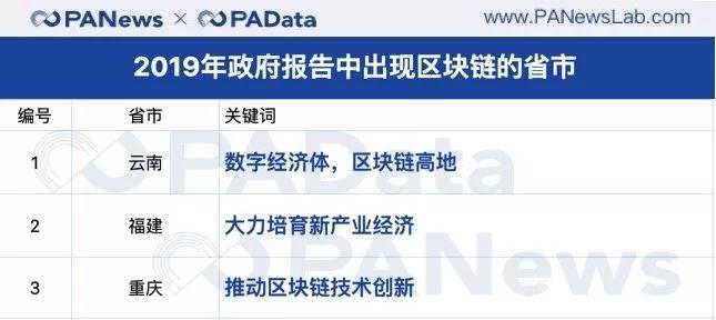 一文捕捉区块链在中国 21 省市政府工作报告中的身影