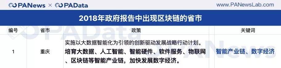一文捕捉区块链在中国 21 省市政府工作报告中的身影