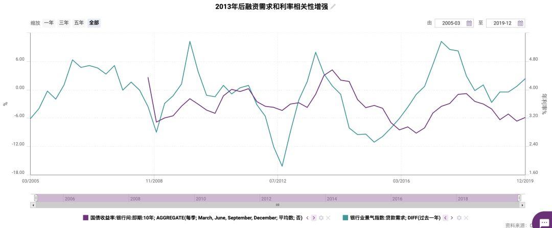 利率如何影响我们的投资决策?从经济原理与利率演化去分析