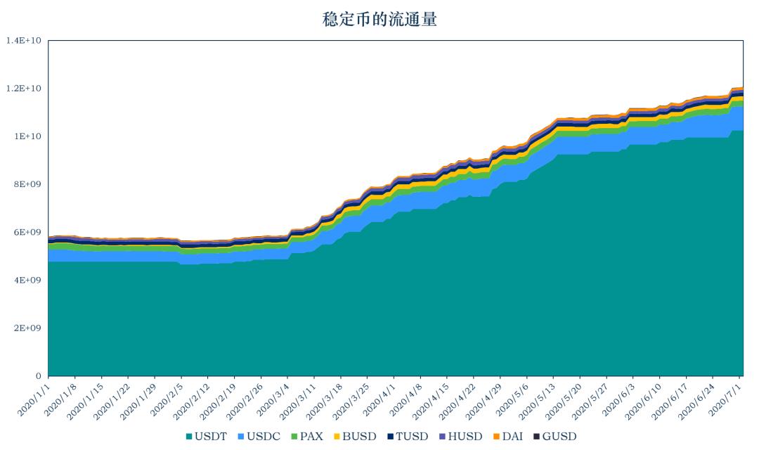 稳定币一周动向 | USDT 流通市值破百亿,解读数字美元计划
